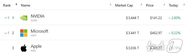본문 이미지 - 미증시 시총 톱3 - 야후 파이낸스 갈무리
