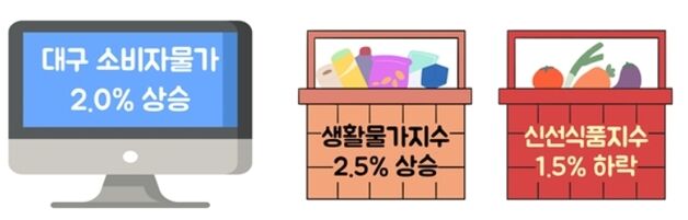 대구 소비자물가 상승 3개월 연속 2%대…소·돼지고기 값 '강세'