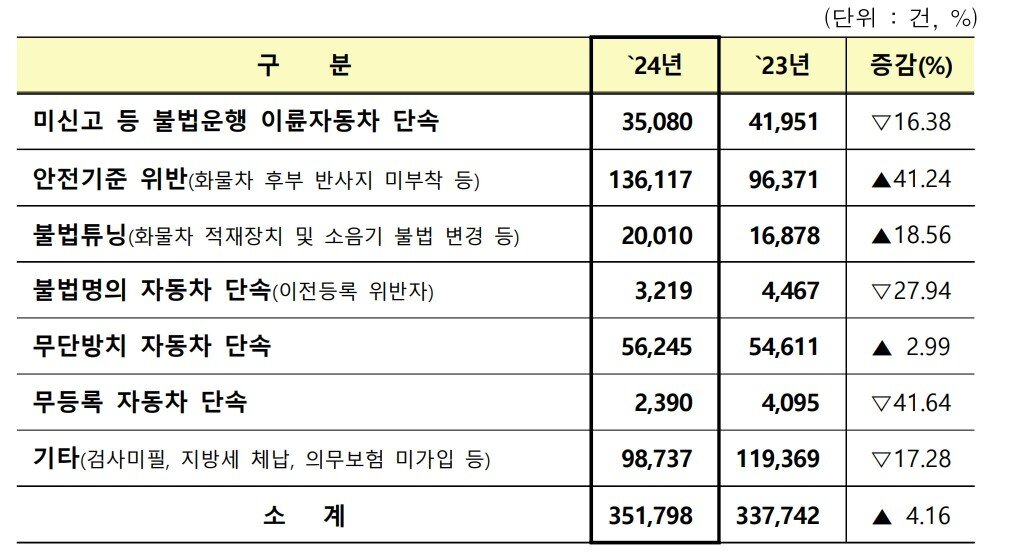 본문 이미지 - 2024년 불법자동차 주요 위반행위별 단속내역.&#40;국토교통부 제공&#41;
