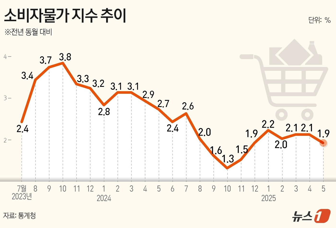 (서울=뉴스1) 김지영 디자이너 = 통계청이 4일 발표한 \'2025년 5월 소비자물가동향\'에 따르면 지난달 소비자물가지수는 116.27(2020=100)로 전년 동월 대비 1. …