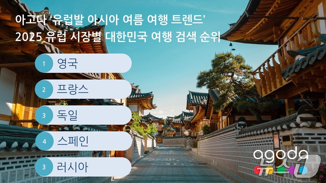 본문 이미지 - 2025 유럽 시장별 한국여행 검색 순위(아고다 제공)