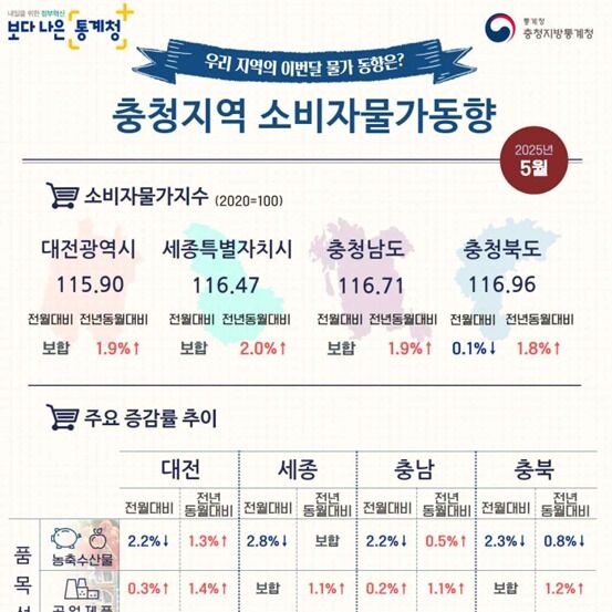 충북 5월 소비자물가 작년보다 1.8% 올라