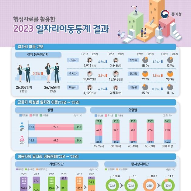 이직한 직장인 10명 중 4명은 월급 깎였다
