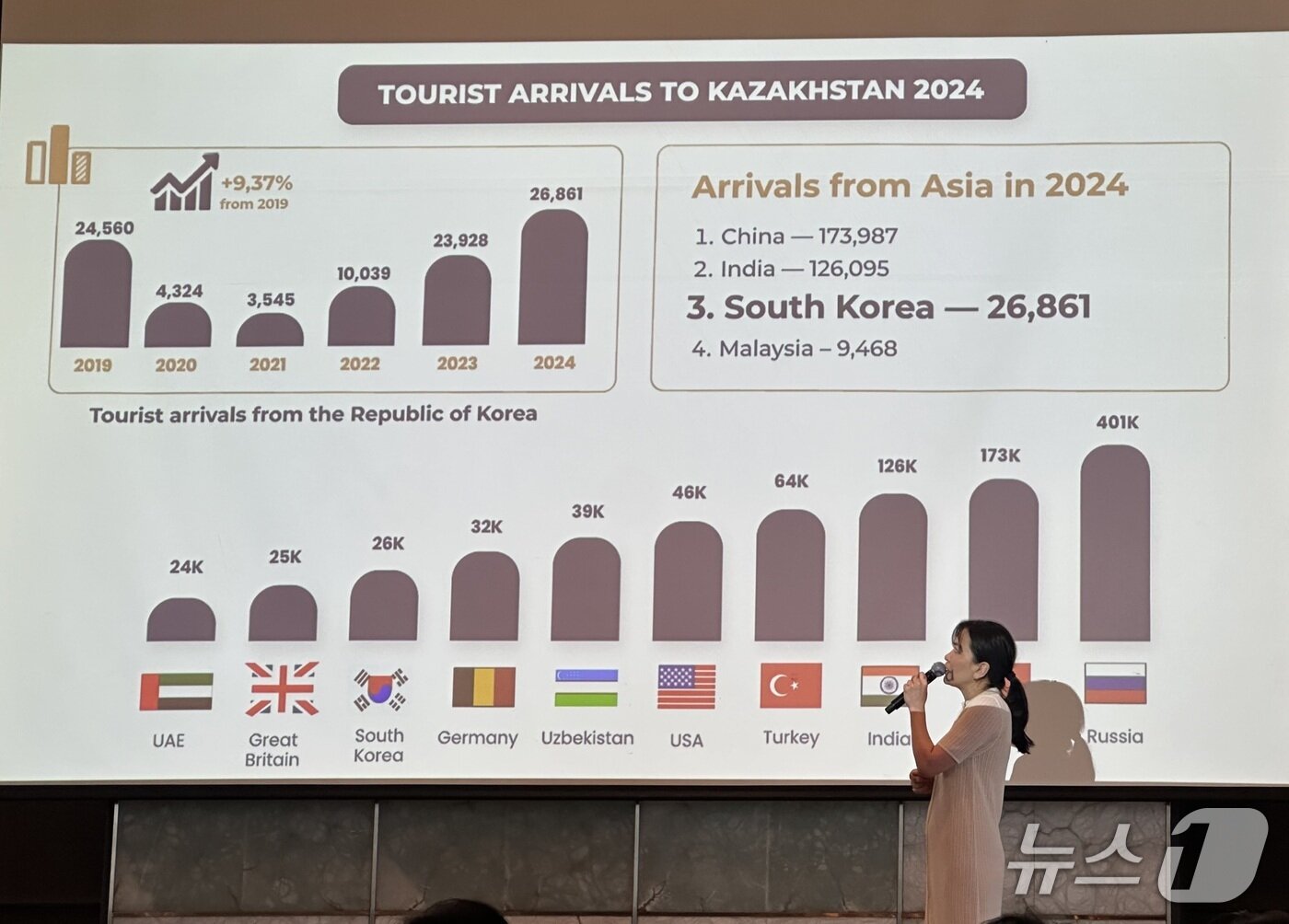 본문 이미지 - 4일 오전 서울 중구 더 플라자 호텔에서 열린 '2025 카자흐스탄 지역 & 관광 설명회' ⓒ News1 윤슬빈 기자