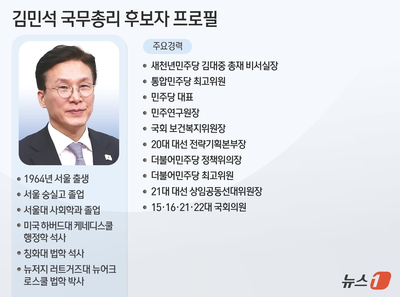 (서울=뉴스1) 김지영 디자이너 = 4일 이재명정부 첫 국무총리 후보자로 지명된 김민석(61) 더불어민주당 수석최고위원은 풍부한 의정활동과 정책 역량을 겸비한 '브레인'으로 통한다 …