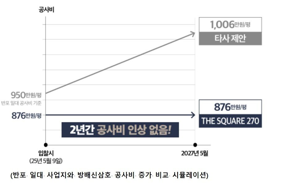 본문 이미지 - 반포 일대 사업지와 방배신삼호 공사비 증가 비교 시뮬레이션.