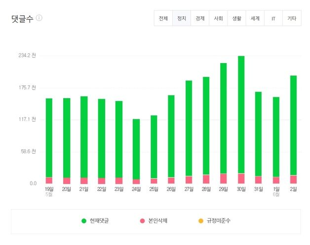 네이버뉴스 정치댓글, 지난 대선보다 62% 줄어…"관리 성과"