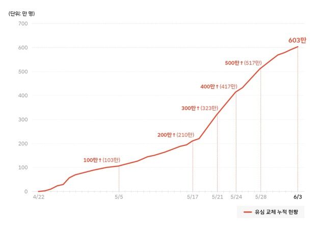 SKT 유심 교체자 600만명 돌파…잔여 예약자 325만명