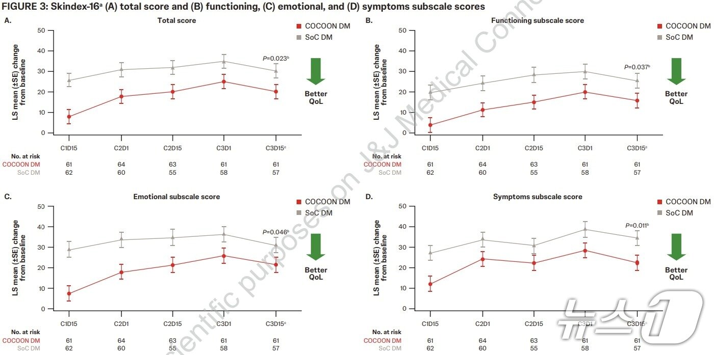 본문 이미지 - J&J 이노베이티브 메디신이 '렉라자+리브리반트' 부작용 관리 임상 2상에서 긍정적인 데이터를 확인했다.(J&J 제공)/뉴스1