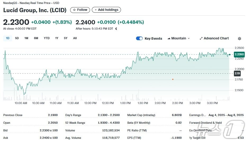 본문 이미지 - 루시드 일일 주가추이 - 야후 파이낸스 갈무리