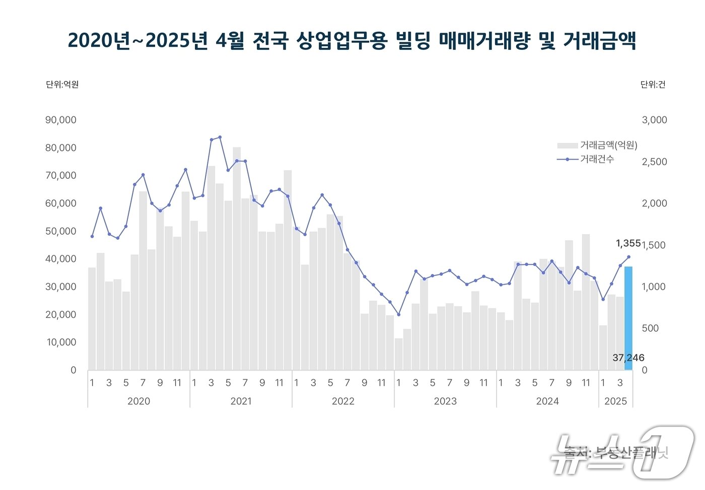 본문 이미지 - 2020년~2025년 4월 전국 상업업무용 빌딩 매매거래량 및 거래금액 &#40;부동산플래닛 제공&#41;