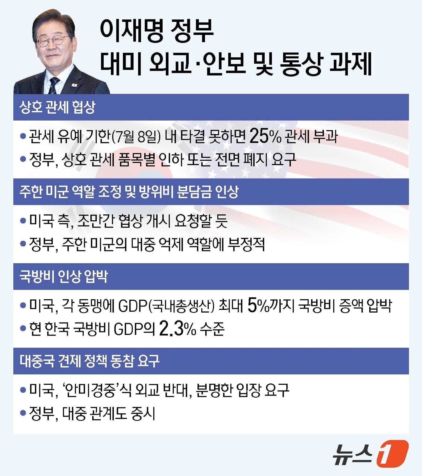 본문 이미지 - 이재명 정부 출범과 함께 미국과의 &#39;관세 협상&#39;은 2라운드에 돌입하게 됐다. 미국 트럼프 행정부는 4일&#40;현지시간&#41; 한국을 비롯한 모든 무역상대국에 &#39;최상의 제안&#40;best offer&#41;&#39;을 가져오라는 서한을 보내며 협상 속도를 끌어올리는 모양새다. ⓒ News1 김지영 디자이너