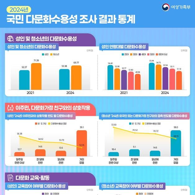 성인 '다문화 수용성' 9년 만에 상승…연령 낮을수록 높아