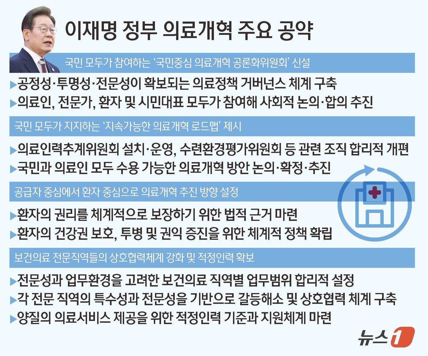 본문 이미지 - 이재명 정부 의료개혁 주요 공약 ⓒ News1 김초희 디자이너