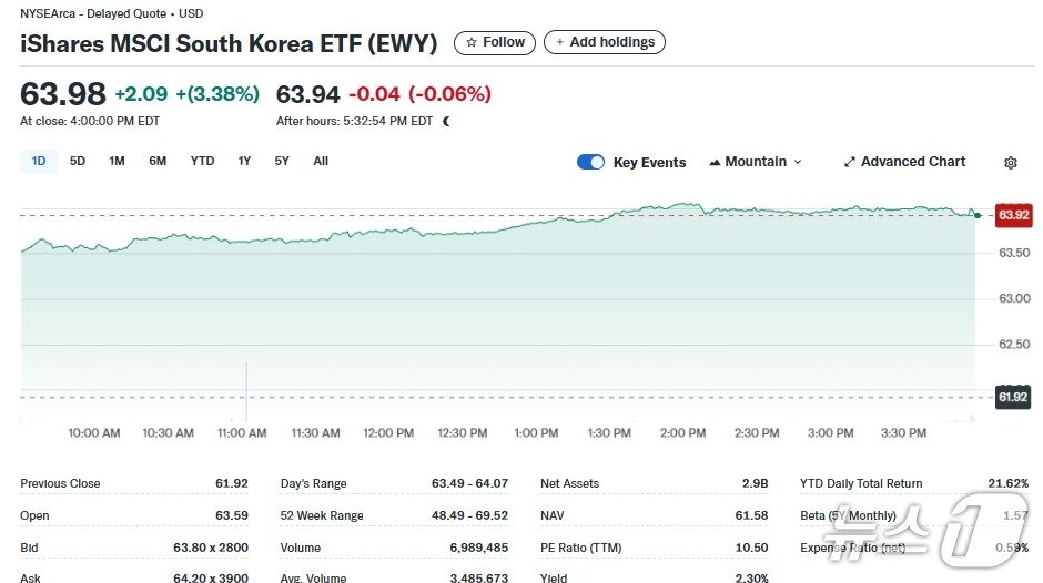 본문 이미지 - 미증시 한국 ETF 추이 - 야후 파이낸스 갈무리