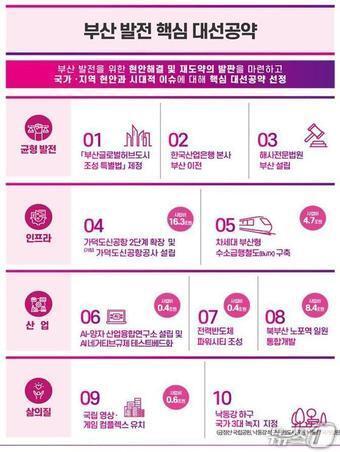 본문 이미지 - 대통령선거 부산 공약 현황(부산시청 제공. 재판매 및 DB 금지)