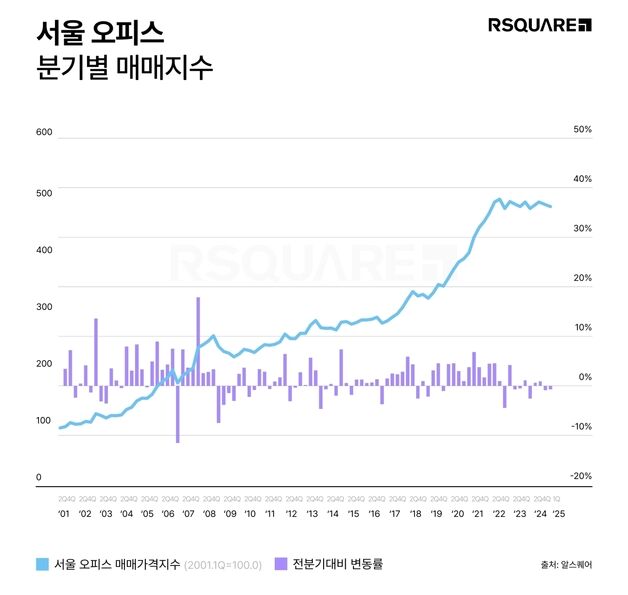 1분기 서울 오피스 매매 시장 '주춤'…"금리인하에 하반기 반등"