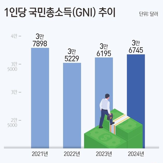 12년째 3만달러대 갇힌 국민소득…"과학·IT 키우면 4만달러 도달"