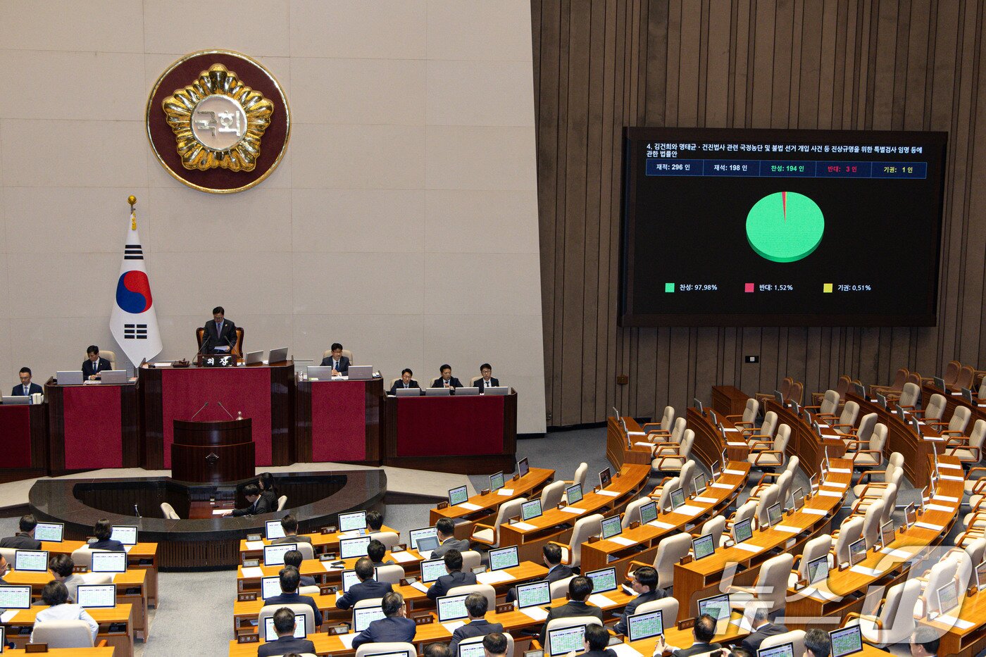본문 이미지 - 5일 오후 서울 여의도 국회 본회의에서 김건희 여사 특검법&#40;김건희와 명태균·건진법사 관련 국정농단 및 불법 선거 개입 사건 등 진상규명을 위한 특별검사 임명 등에 관한 법률안&#41;이 통과되고 있다. 2025.6.5/뉴스1 ⓒ News1 이재명 기자