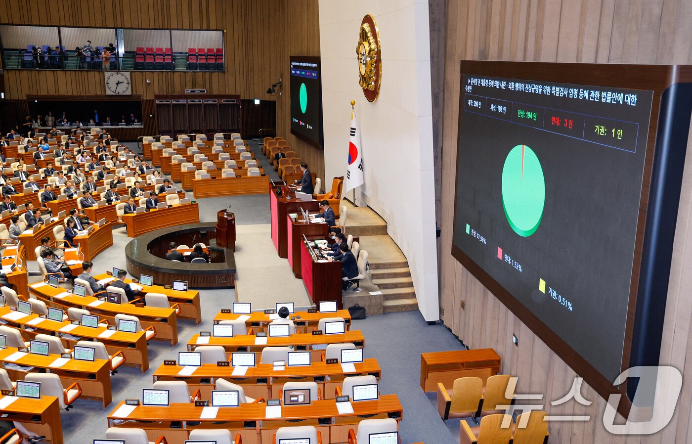 본문 이미지 - 5일 오후 서울 여의도 국회 본회의에서 내란 특검법&#40;윤석열 전 대통령 등에 의한 내란·외환 행위의 진상규명을 위한 특별검사 임명 등에 관한 법률안&#41;이 재적 296인, 재석 198인, 찬성 194인, 반대 3인, 기권 1인으로 통과되고 있다. 2025.6.5/뉴스1 ⓒ News1 안은나 기자