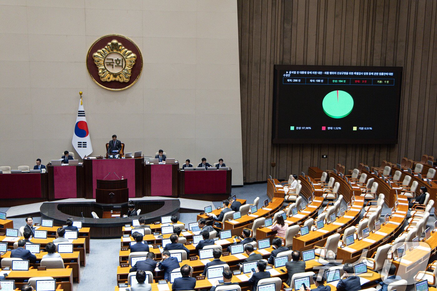 본문 이미지 - 5일 오후 서울 여의도 국회 본회의에서 내란 특검법&#40;윤석열 전 대통령 등에 의한 내란·외환 행위의 진상규명을 위한 특별검사 임명 등에 관한 법률안&#41;이 통과되고 있다. 2025.6.5/뉴스1 ⓒ News1 이재명 기자