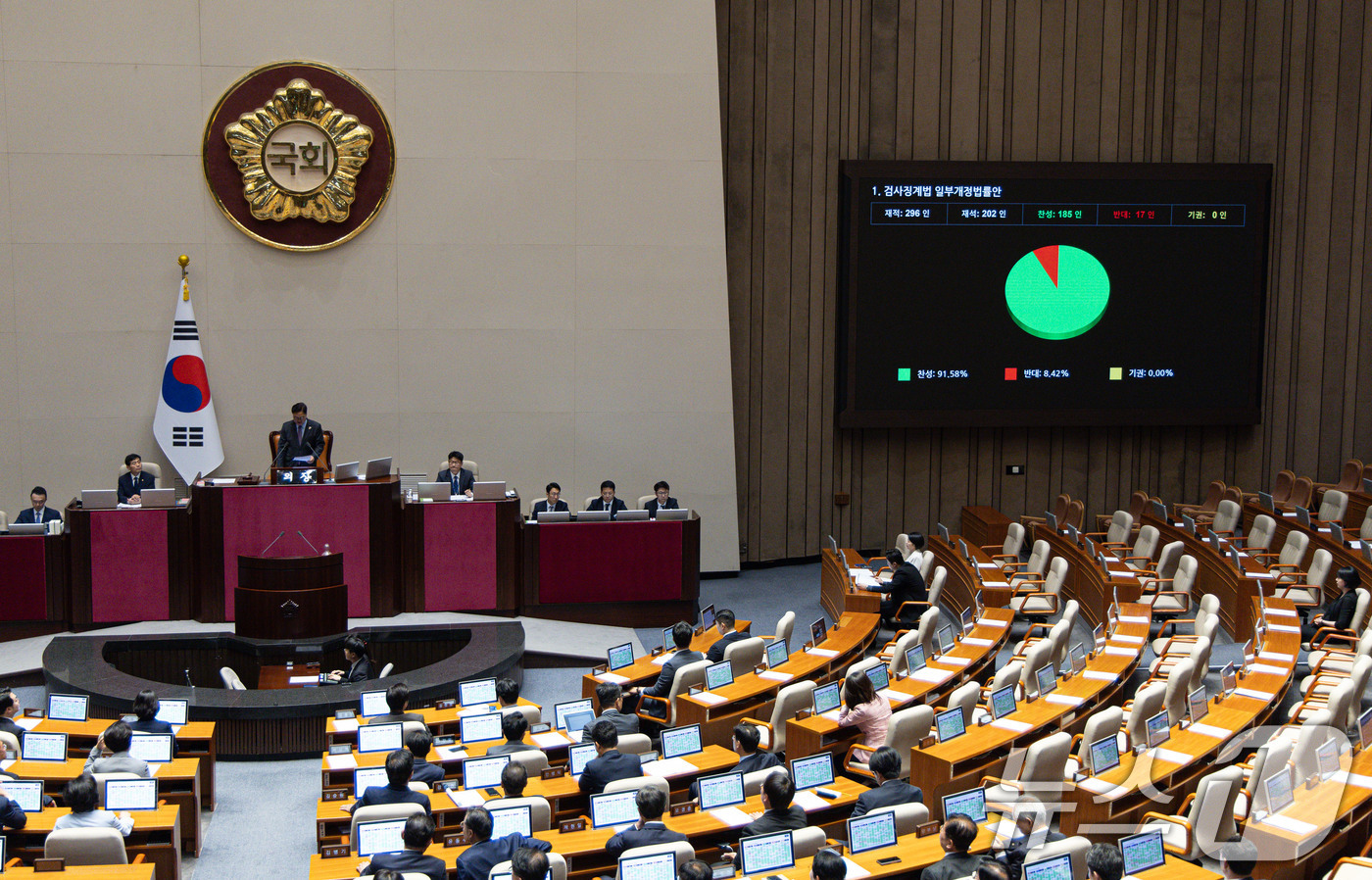(서울=뉴스1) 이재명 기자 = 5일 오후 서울 여의도 국회 본회의에서 검사징계법 일부개정법률안이 통과되고 있다.이 법안은 검찰총장만 청구할 수 있는 검사 징계를 법무부장관도 모든 …