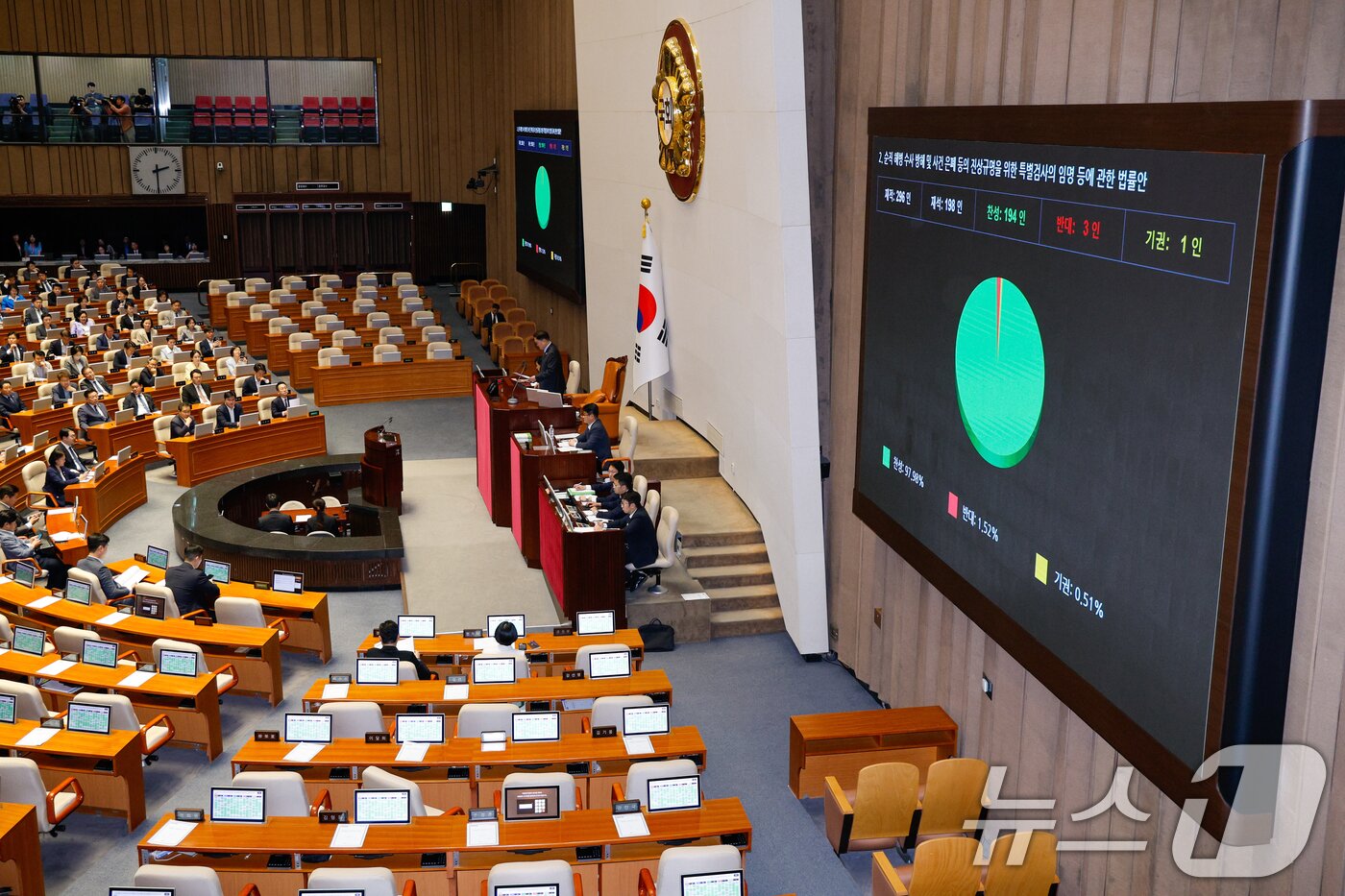 본문 이미지 - 5일 오후 서울 여의도 국회 본회의에서 채해병 특검법&#40;순직 해병 수사 방해 및 사건 은폐 등의 진상규명을 위한 특별검사의 임명 등에 관한 법률안&#41;이 재적 296인, 재석 198인, 찬성 194인, 반대 3인, 기권 1인으로 통과되고 있다. 2025.6.5/뉴스1 ⓒ News1 안은나 기자