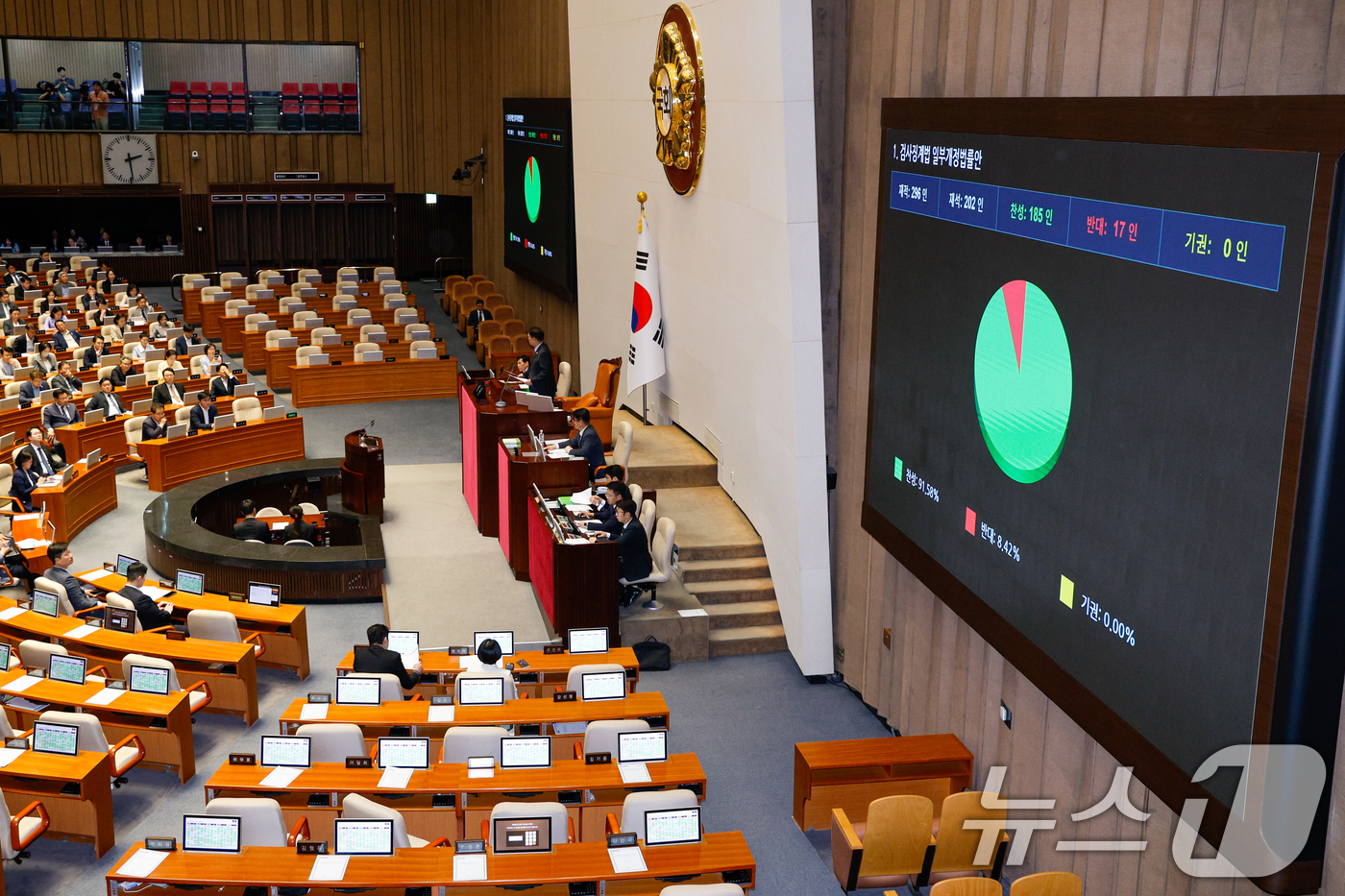(서울=뉴스1) 안은나 기자 = 5일 오후 서울 여의도 국회 본회의에서 검사징계법 일부개정법률안이 재적 296인, 재석 202인, 찬성 185인, 반대 17인, 기권 0인으로 통과 …