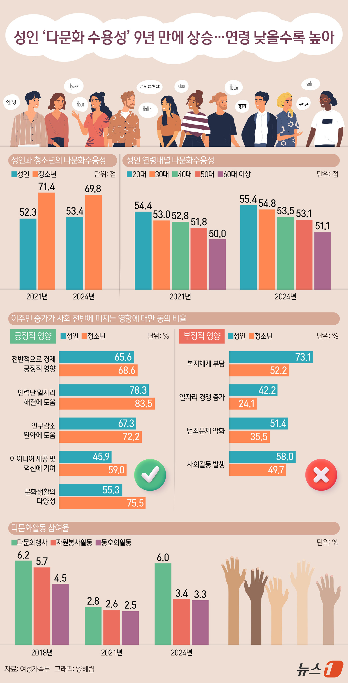 (서울=뉴스1) 양혜림 디자이너 = 성인들의 다문화 수용성 지수가 9년 만에 반등했다. 반면 청소년의 다문화 수용성은 낮아졌으나 여전히 성인보다는 높았다. 5일 여성가족부는 청소년 …