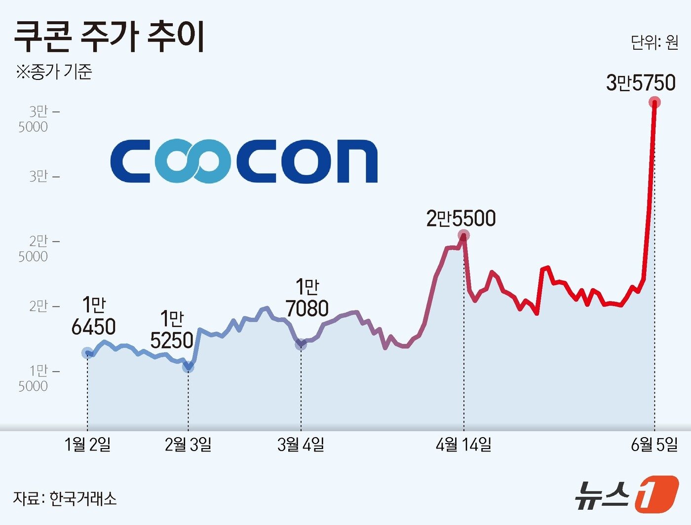 본문 이미지 - 쿠콘 주가 추이. ⓒ News1 김지영 디자이너