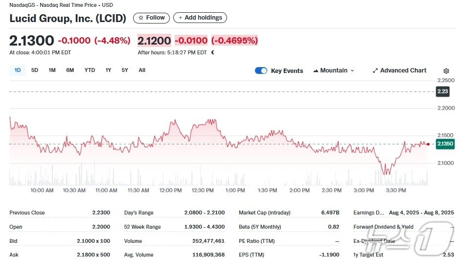 본문 이미지 - 루시드 일일 주가추이 - 야후 파이낸스 갈무리