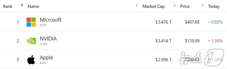 본문 이미지 - 미국 기업 시총 '톱 3' - 야후 파이낸스 갈무리