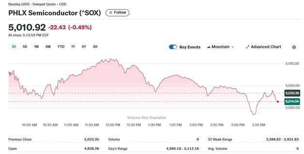 엔비디아 1.36% 하락, 반도체지수도 0.45%↓ 5000선은 사수(상보)