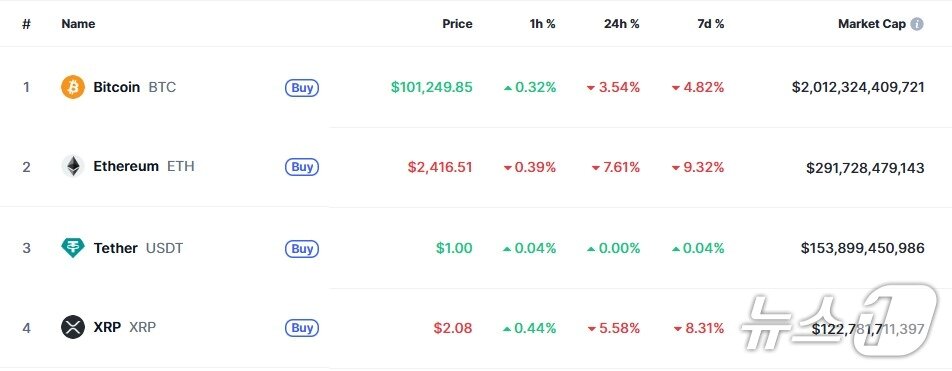 본문 이미지 - 이 시각 현재 주요 암호화폐 시황 - 코인마켓캡 갈무리