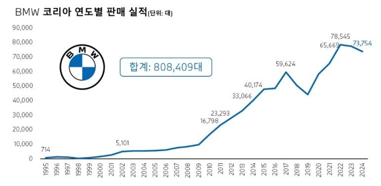 본문 이미지 - BMW그룹 코리아 설립 이후 연도별 판매 실적.&#40;BMW그룹 코리아 제공&#41; 