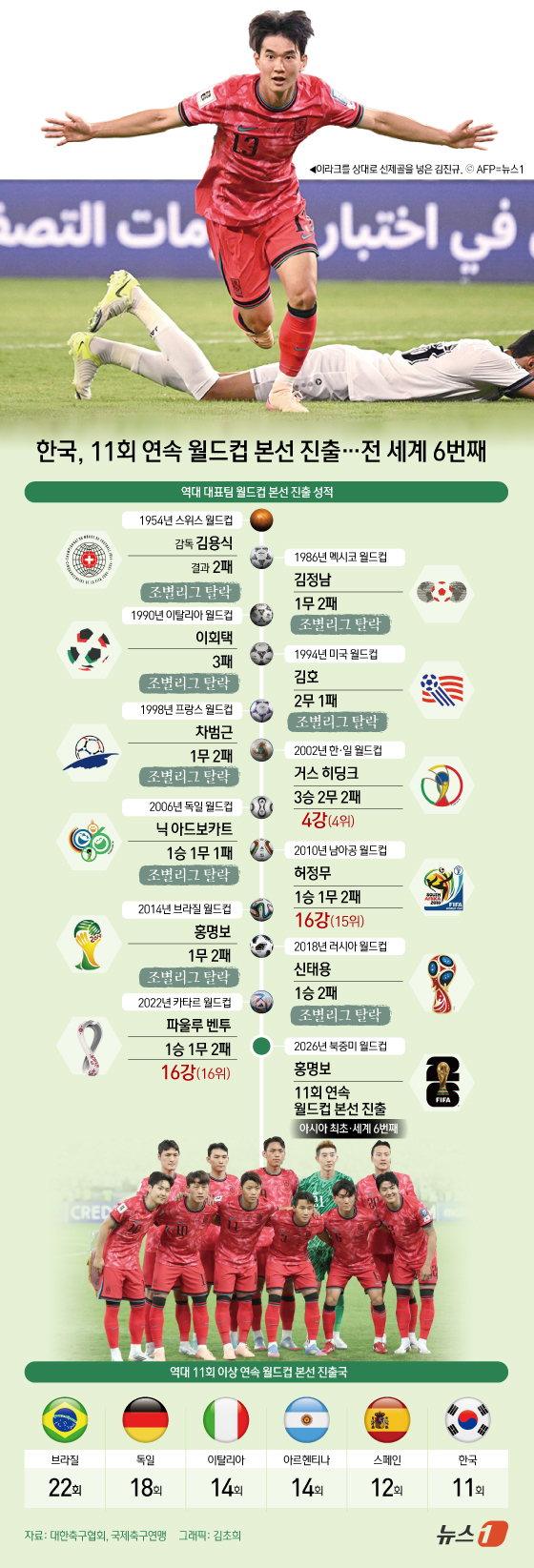 (서울=뉴스1) 김초희 디자이너 = 홍명보 감독이 이끄는 축구대표팀은 6일(한국시간) 이라크 바스라 국제경기장에서 열린 이라크와의 2026 북중미 월드컵 아시아 3차 예선 B조 조 …