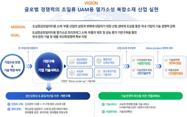 다이텍연구원, UAM 탄소 복합소재·부품 기반구축 사업 선정