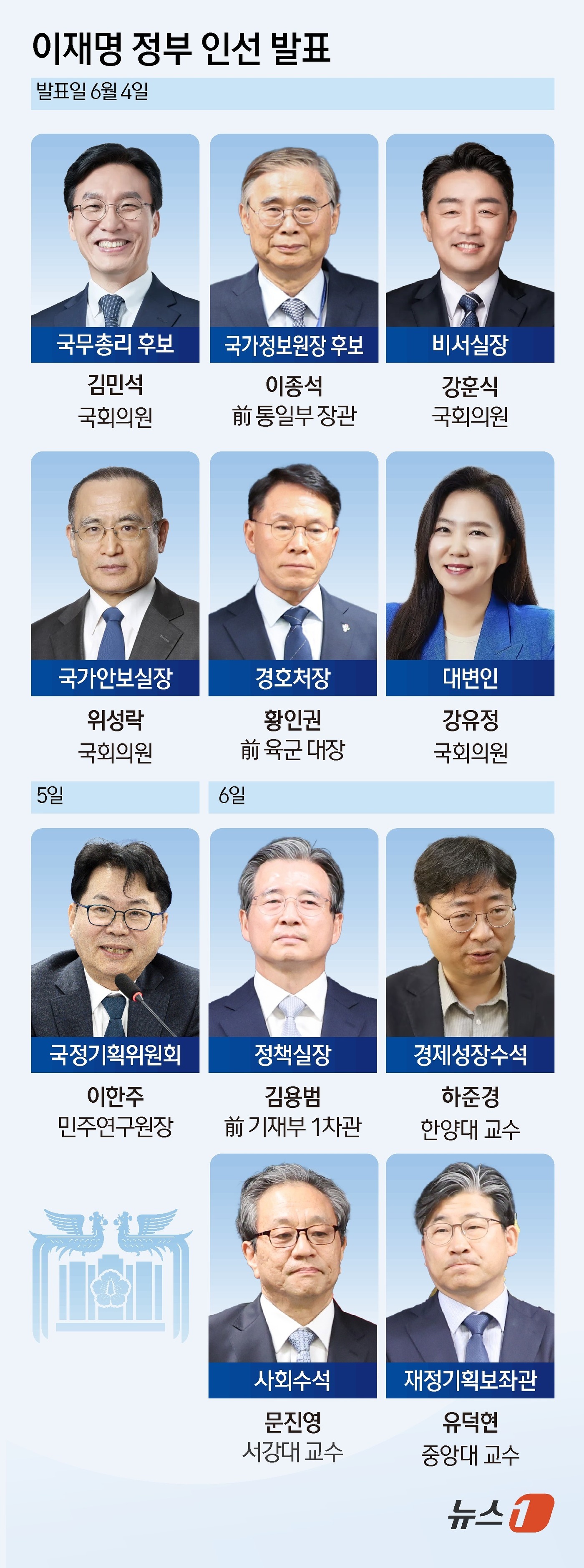 (서울=뉴스1) 김초희 디자이너 = 이재명 대통령은 6일 대통령실 신임 정책실장에 김용범 전 기획재정부 1차관을 임명했다. 경제성장수석에는 하준경 한양대 경제학부 교수이 인선됐다. …