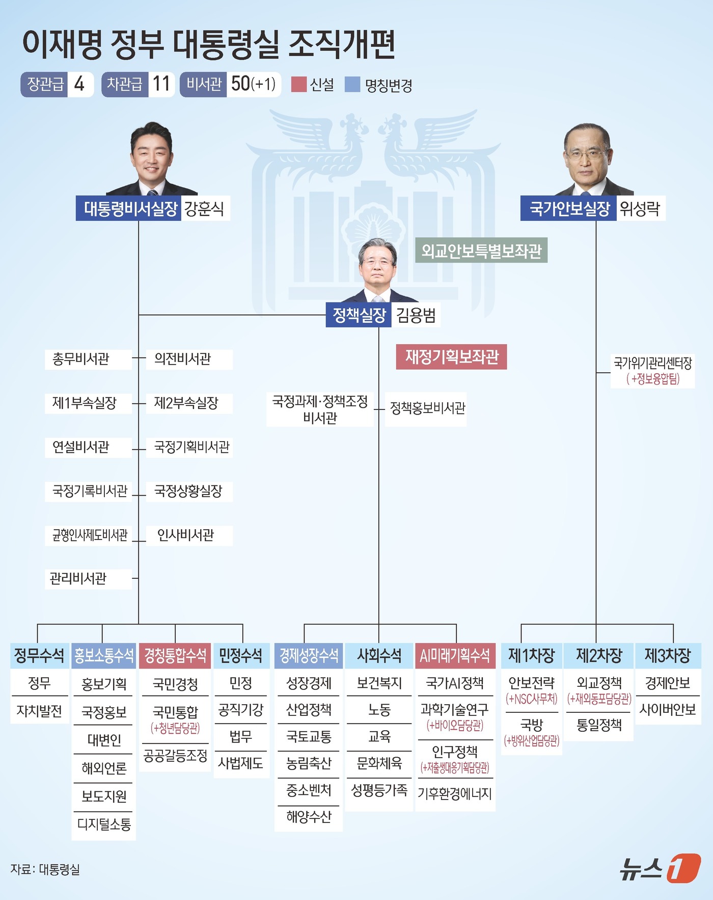 (서울=뉴스1) 김초희 디자이너 = 국민주권정부(이재명 정부)는 6일 이재명 대통령의 국정 기조 실현을 위한 대통령실 조직개편 방안을 발표했다. 윤석열 정부 말기 '3실장 8수석' …