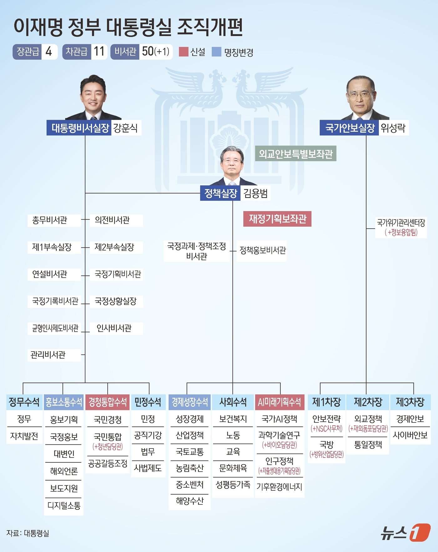 본문 이미지 - 국민주권정부&#40;이재명 정부&#41;는 지난 6일 이재명 대통령의 국정 기조 실현을 위한 대통령실 조직개편 방안을 발표했다. ⓒ News1 김초희 디자이너