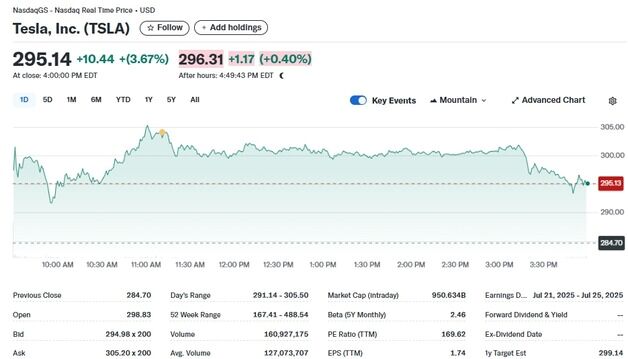테슬라 3.67%-리비안 1.60%, 전기차 일제 랠리(종합2)