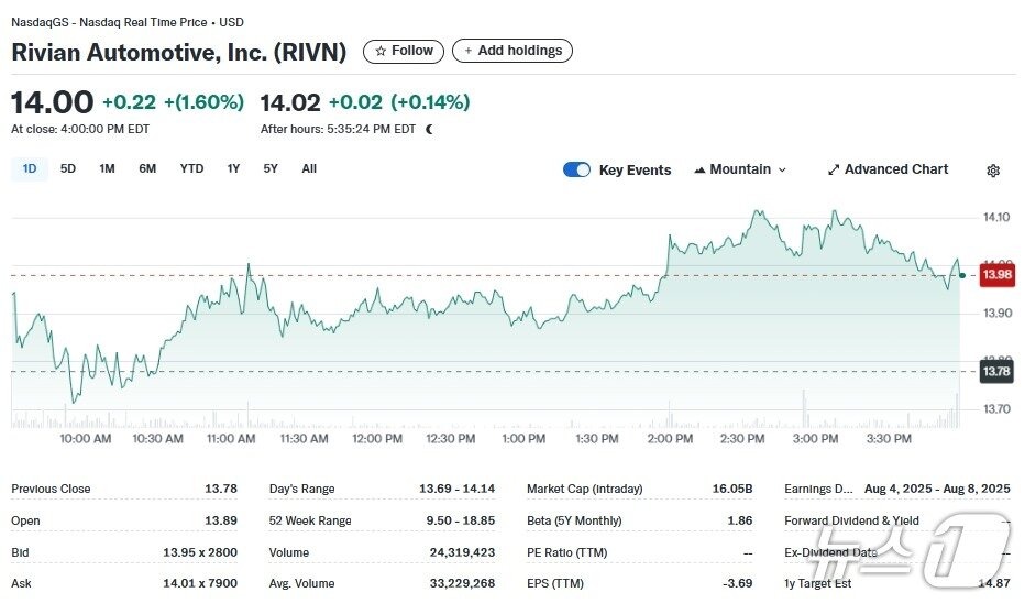 본문 이미지 - 리비안 일일 주가추이 - 야후 파이낸스 갈무리