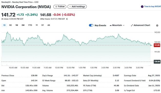 기술주 랠리에 엔비디아도 1.25% 상승