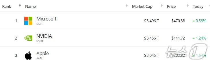 본문 이미지 - 미증시 시총 톱 3 - 야후 파이낸스 갈무리