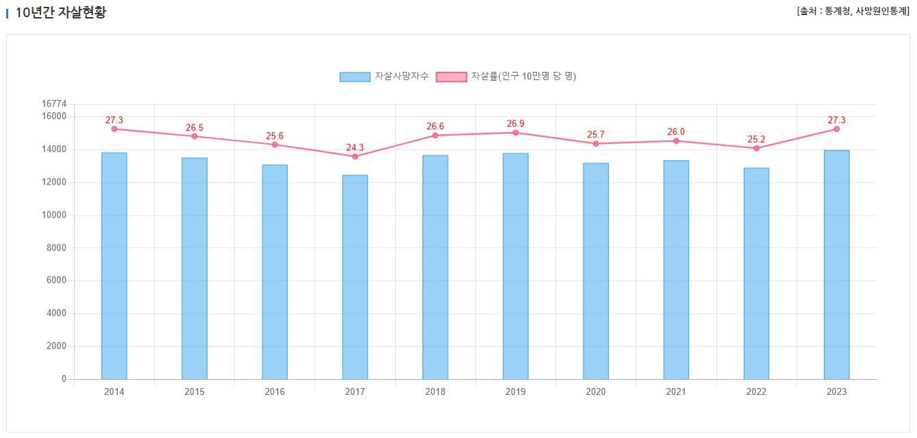 본문 이미지 - 최근 10년간 자살 사망자 수 및 자살률.&#40;안전생활실천시민연합 제공&#41;