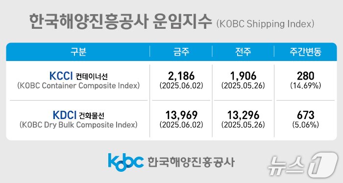 본문 이미지 - 한국해양진흥공사 운임 지수.&#40;해진공 제공. 재판매 및 DB 금지&#41;