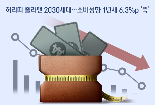 [오늘의 그래픽] 허리띠 졸라맨 2030세대…소비성향 1년새 6.3%p '뚝'