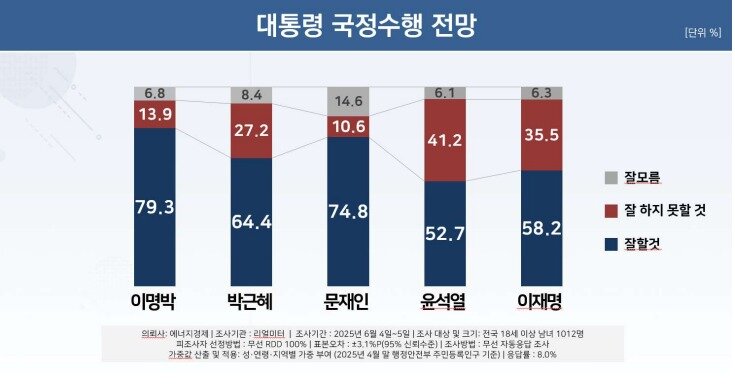본문 이미지 - 이재명 대통령 국정수행 전망 조사. (리얼미터 제공)