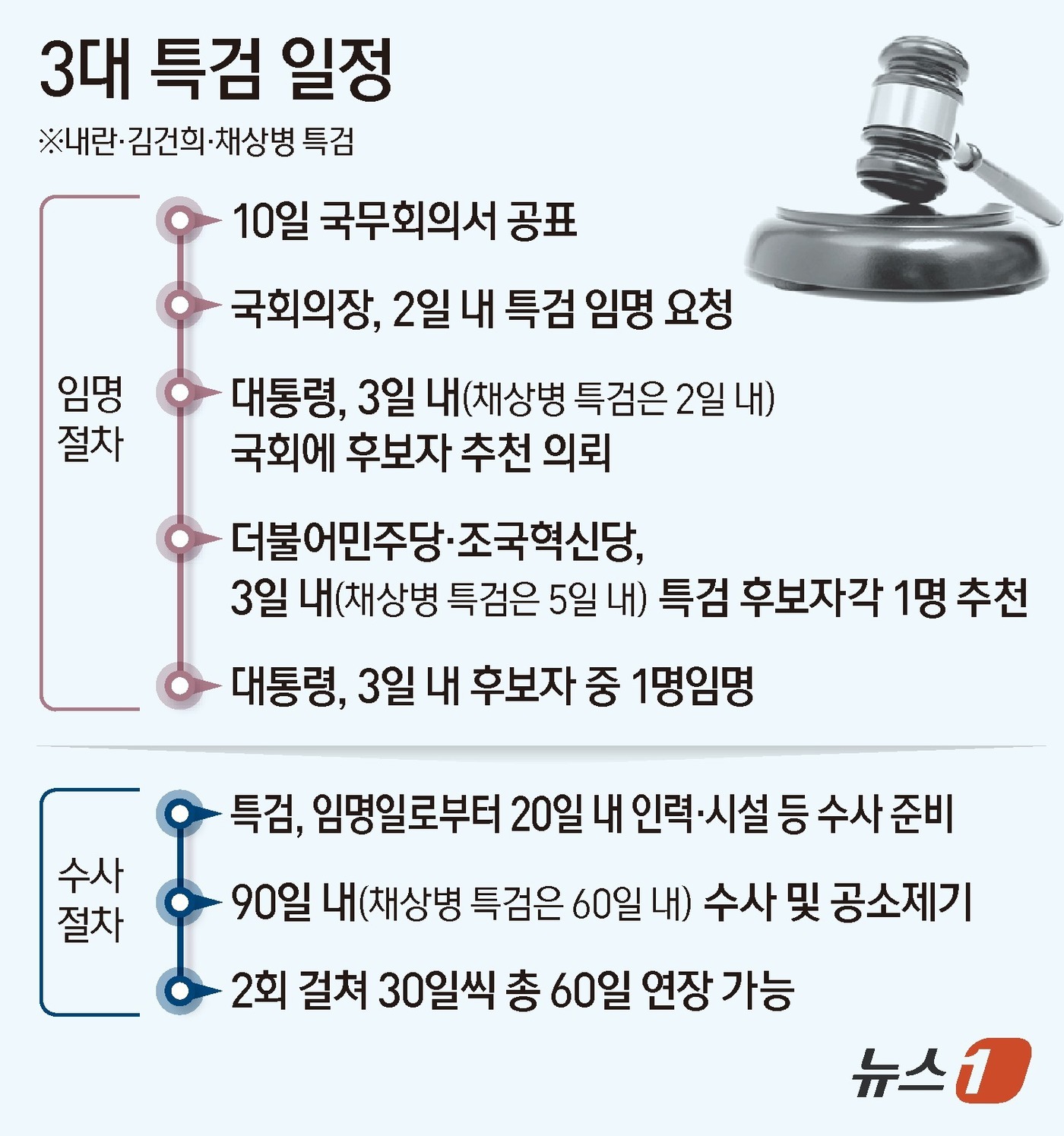 (서울=뉴스1) 양혜림 디자이너 = 윤석열 정부를 겨냥한 3대 특검법(내란·김건희 여사·해병대원 특검법)이 국회 본회의를 통과하면서 파견 검사 수만 120명에 달하는 초대형 특검이 …