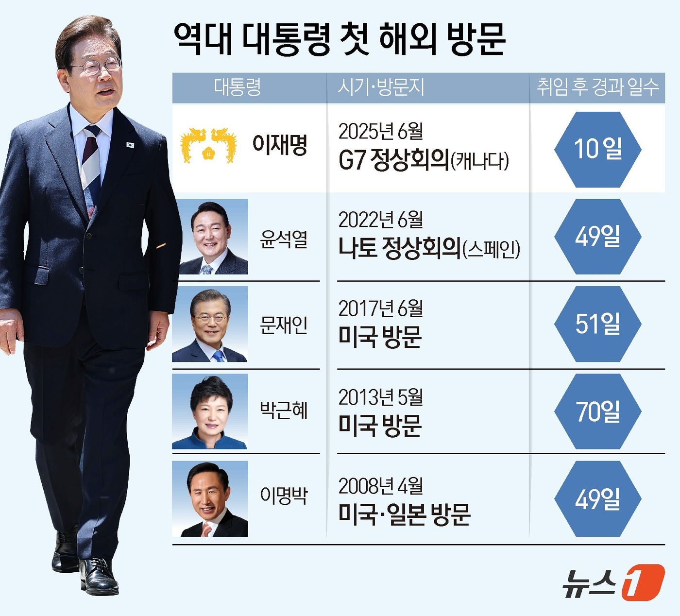 (서울=뉴스1) 윤주희 디자이너 = 이재명 대통령이 오는 15일부터 사흘간 예정된 주요 7개국(G7) 정상회의에 참석하기로 했다. 이 대통령의 G7 참석은 도널드 트럼프 미국 대통 …